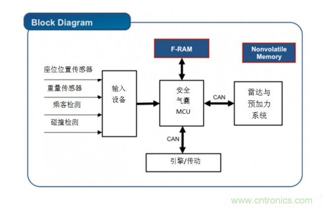 利用F-RAM&reg;打造汽車(chē)安全氣囊應(yīng)用