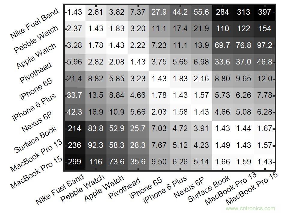 新發(fā)明的無線電架構，讓可穿戴占最小的份額