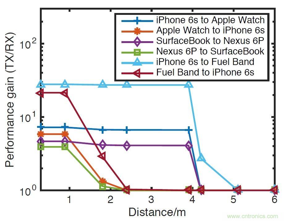 新發(fā)明的無線電架構，讓可穿戴占最小的份額