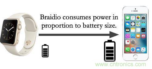 新發(fā)明的無線電架構，讓可穿戴占最小的份額