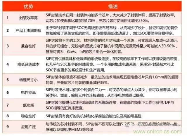 SiP封裝如何成為超越摩爾定律的重要途徑？