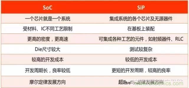 SiP封裝如何成為超越摩爾定律的重要途徑？