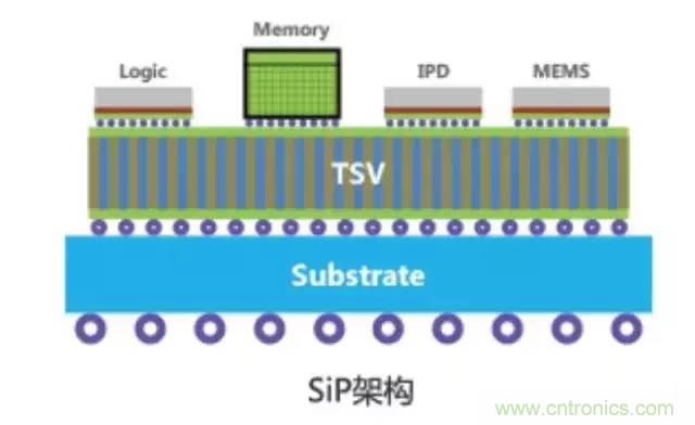 SiP封裝如何成為超越摩爾定律的重要途徑？