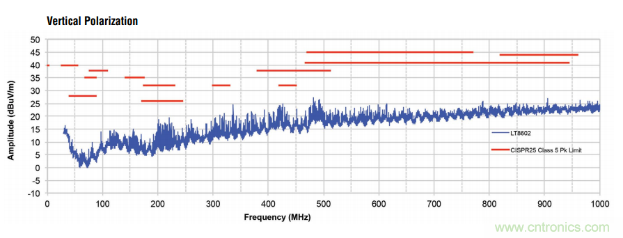 在汽車電子系統(tǒng)中如何選擇多通道同步降壓轉(zhuǎn)換器？