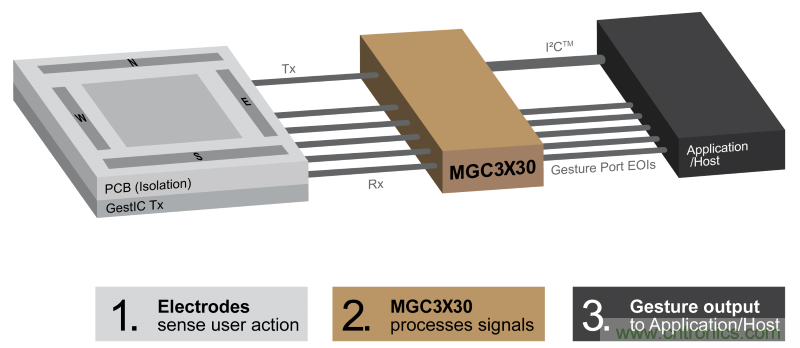 基于電場感應(yīng)原理的3D手勢識別技術(shù)，你會玩嗎？
