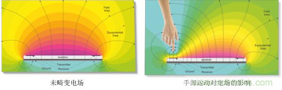 基于電場感應(yīng)原理的3D手勢識別技術(shù)，你會玩嗎？