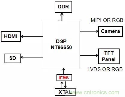 時鐘擴(kuò)頻技術(shù)在行車記錄儀EMI抑制中的應(yīng)用
