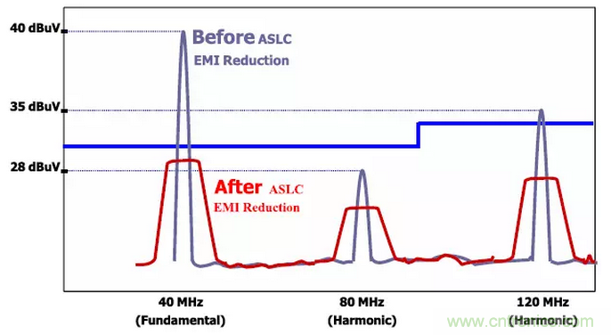 時鐘擴(kuò)頻技術(shù)在行車記錄儀EMI抑制中的應(yīng)用