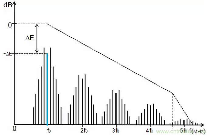時鐘擴(kuò)頻技術(shù)在行車記錄儀EMI抑制中的應(yīng)用