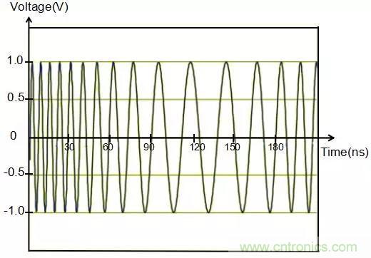 時鐘擴(kuò)頻技術(shù)在行車記錄儀EMI抑制中的應(yīng)用