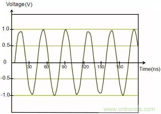 時鐘擴(kuò)頻技術(shù)在行車記錄儀EMI抑制中的應(yīng)用