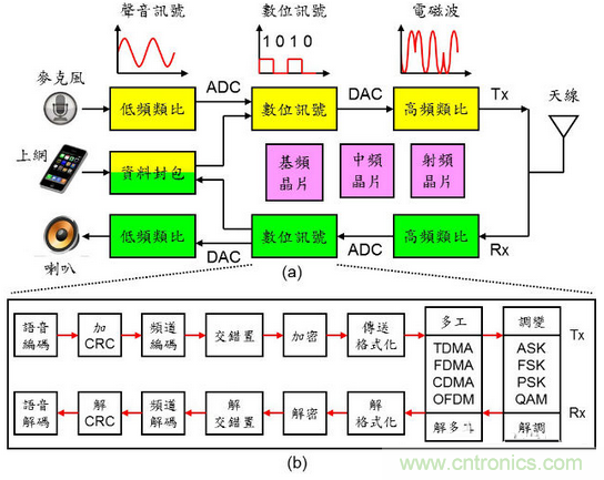秒懂手機(jī)芯片基頻、中頻、射頻零部件的秘訣！