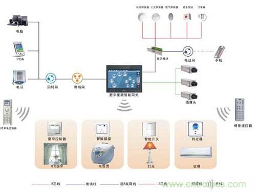 智能家居搭配無(wú)線射頻，將碰撞出什么火花？