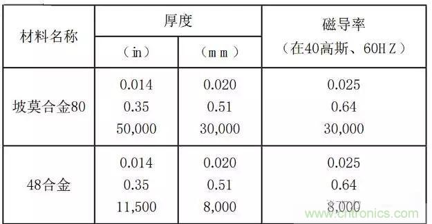 論靜電屏蔽、靜磁屏蔽和高頻電磁場屏蔽的異同