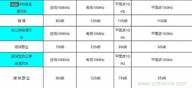 論靜電屏蔽、靜磁屏蔽和高頻電磁場屏蔽的異同