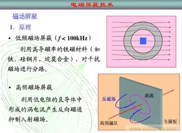 論靜電屏蔽、靜磁屏蔽和高頻電磁場屏蔽的異同