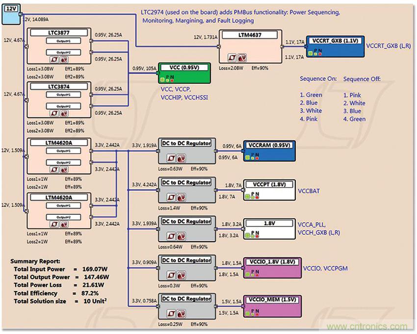 適用于 FPGA、GPU 和 ASIC 系統(tǒng)的電源管理