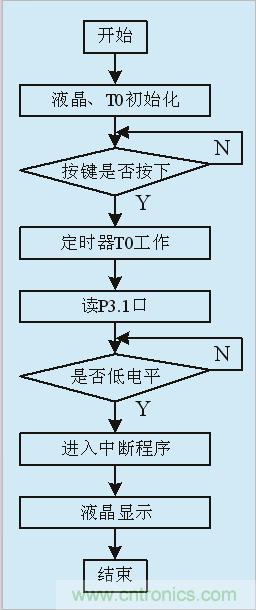 用555定時(shí)器如何設(shè)計(jì)電容測(cè)試儀？