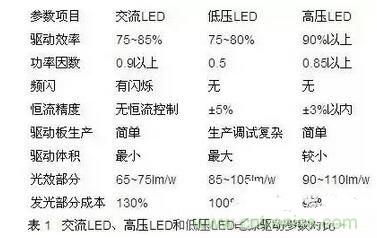 交流LED、高壓LED和低壓LED電源驅(qū)動參數(shù)對比