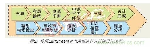 如何利用EMIStream來解決板級EMI問題？