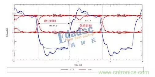 時鐘信號與地址信號波形