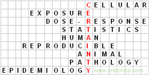 WHO告訴你，電磁輻射領(lǐng)域研究有什么新進(jìn)展？