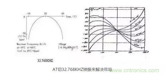 【導(dǎo)讀】目前在電子產(chǎn)品日新月異的今天，成本問題肯定是生產(chǎn)商考慮的重要因素，同樣對(duì)晶振的運(yùn)用也會(huì)考慮到成本因素，那有啥好的辦法來幫忙解決令人頭疼的晶振匹配和溫度漂移呢？  目前在電子產(chǎn)品日新月異的今天，成本問題肯定是生產(chǎn)商考慮的重要因素，同樣對(duì)晶振的運(yùn)用也會(huì)考慮到成本因素，因此工程師在設(shè)計(jì)電路時(shí)，因有源晶體振蕩器(俗稱鐘振)比普通無源諧振器價(jià)格高出5~10倍，從而更多地選擇使用無源的晶體運(yùn)用到電路中;只有在一些高端產(chǎn)品如工控類、高速通信類產(chǎn)品才比較青睞使用有源晶振，因此就產(chǎn)生了以上常見的問題。  　　究其原因，無源晶振的使用效果不僅取決于晶振本身的指標(biāo)，還與振蕩電路的設(shè)計(jì)匹配關(guān)聯(lián)性極大，也常常出現(xiàn)匹配不理想的狀況。有源晶振是直接將晶體與鐘振IC"捆 綁"封裝調(diào)試后，提供給用戶，避免了客戶端因晶體負(fù)載匹配不當(dāng)，造成電路頻率漂移的麻煩，下面來淺談?dòng)性淳д?鐘振)是如何做到避免以上不良的。  　　石英晶體俗稱水晶，成分為二氧化硅，具有"壓電效應(yīng)"和極高的品質(zhì)因數(shù)，被應(yīng)用于各種振蕩電路，其頻率穩(wěn)定度一般可以達(dá)到10-6~10-8數(shù)量級(jí)，甚至更高。然而其頻率精度受到石英晶體自身所固有的兩個(gè)特性影響：頻率牽引量(TS)和溫漂。頻率牽引量是描述石英晶體頻率精度隨著負(fù)載電容變化而變化的物理量，單位為PPM/PF.溫漂是描述晶體頻率精度隨著溫度的變化而變化的物理量，為石英晶體所固有的特性，其頻率溫度曲線與石英晶片的切型和切角有關(guān)。從用戶使用角度講，用戶沒法改變晶片的切角切型，卻很容易改變振蕩回流的負(fù)載，也正因此原因，客戶在使用晶體諧振器時(shí)，容易出現(xiàn)因負(fù)載不匹配造成的頻率漂移現(xiàn)象。  　　鐘振之所具有高精度和高穩(wěn)定度，原因在于鐘振內(nèi)部使用了專業(yè)振蕩IC,已經(jīng)在未對(duì)鐘振封裝前，通過對(duì)水晶片上的電極噴銀或者刻蝕等方式改變晶片厚度對(duì)晶體頻率進(jìn)行微調(diào)，從而使振蕩電路輸出想要的目標(biāo)頻率，避免了因負(fù)載不匹配造成的頻率漂移，提高了振蕩電路的精度。  　　上文提到石英晶體還有一個(gè)重要的特性--溫漂。所有的石英晶體材料做成的頻率器件，均有一定的溫漂。溫漂成為影響石英晶體諧振器及石英晶體振蕩器頻率精度的重要因素。溫補(bǔ)鐘振(TCXO)，恒溫鐘振(OCXO)，都是針對(duì)晶體的頻率溫度特性做相應(yīng)的補(bǔ)償，頻率精度TCXO小于&plusmn;2.5ppm,OCXO小于&plusmn;10ppb(1ppb=10-3ppm)，甚至更高。溫度補(bǔ)償，成為彌補(bǔ)石英晶體溫漂的重要手段。然而，市面上針對(duì)KHZ級(jí)別的溫補(bǔ)鐘振少之又少，其原因，我可以從晶體的切型方面分析。  　　石英晶片的切型大致可以分為AT切、BT切、CT切、DT切等，不同的切型，所對(duì)應(yīng)的頻率溫度曲線不一樣。下面兩幅圖的分別為音叉32.768KHZ晶體和AT切MHZ晶體的頻率溫度曲線。 1 　　音叉32.768KHZ晶體頻率溫度曲線為二次拋物線，隨著工作溫度偏離常溫25℃越遠(yuǎn)，溫漂也隨之變大，-10℃~60℃其溫漂達(dá)到將近50ppm,如按工業(yè)級(jí)-40℃~85℃計(jì)算，溫漂高達(dá)151ppm,難以適應(yīng)工業(yè)級(jí)工作溫度范圍的電子產(chǎn)品，對(duì)其進(jìn)行溫度補(bǔ)償也較為困難，因此，市面上針對(duì)32.768KHZ的TCXO很少，且價(jià)格極為昂貴。對(duì)于一般的消費(fèi)類電子行業(yè)，如需工業(yè)級(jí)-40℃~85℃，且溫度頻差控制在&plusmn;30ppm以內(nèi)，使用普通音叉型32.768KHZ晶體，是無法滿足要求的。然而，如果能將晶片切型改為AT切的切型，那么工業(yè)級(jí)溫度頻差控制在&plusmn;30ppm以內(nèi)將不成問題。下面來了解一下AT切 32.768KHZ鐘振是如何實(shí)現(xiàn)的。  　　AT切晶體頻率溫度曲線為三次曲線，呈躺著的"S"型曲線，隨著溫度的變化，溫漂呈"S"型軌跡變化，大致在-10℃和+60℃時(shí)，有兩個(gè)"拐點(diǎn)",即溫漂又會(huì)反方向拐回來。因此，只要控制好晶片的切角在一定的公差范圍內(nèi)，那么保證兩個(gè)拐點(diǎn)溫漂在-40℃~85℃時(shí)不超過&plusmn;30ppm并不是一件難事。然而，AT切晶體只針對(duì)MHZ頻率的晶體，如何轉(zhuǎn)換成32.768KHZ頻率?鐘振32.768KHZ通過分頻方式，便可以實(shí)現(xiàn)。如采用AT切16.777216MHZ晶體，通過512分頻，那么就可以得到想要的32.768KHZ頻率。鐘振實(shí)現(xiàn)對(duì)頻率的分頻并不困難，都集成在振蕩IC內(nèi)部。因此，使用AT切MHZ 分頻實(shí)現(xiàn)的32.768KHZ鐘振，在頻率溫度特性上，有很大的改良，在沒有進(jìn)行溫度補(bǔ)償?shù)臅r(shí)候，-40℃~85℃條件下，溫度頻差保持在&plusmn;30ppm甚至&plusmn;20ppm都是可以實(shí)現(xiàn)的。  　　以上提到鐘振的高精度和高穩(wěn)定性，關(guān)鍵在于鐘振減少繁瑣的晶體負(fù)載匹配過程，且使用了專業(yè)的振蕩IC,提高了產(chǎn)品的穩(wěn)定性。32.768KHZ 鐘振，采用AT切MHZ晶片通過分頻方式，大大改良了產(chǎn)品的溫度頻差特性。然而，不得不指出，采用MHZ分頻做出的32.768KHZ在功耗上面會(huì)略比使用KHZ最為振蕩源的功耗會(huì)略大，一般工作輸入電流<0.5mA (3V)，靜態(tài)消耗電流<10uA,功耗從實(shí)際測試上看，還是比較小的。因此，對(duì)32.768KHZ頻率有特定的溫度頻差要求的產(chǎn)品，不妨可以考慮一下鐘振32.768KHZ。