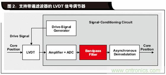 如何解決LVDT定位傳感器中非線性問題？