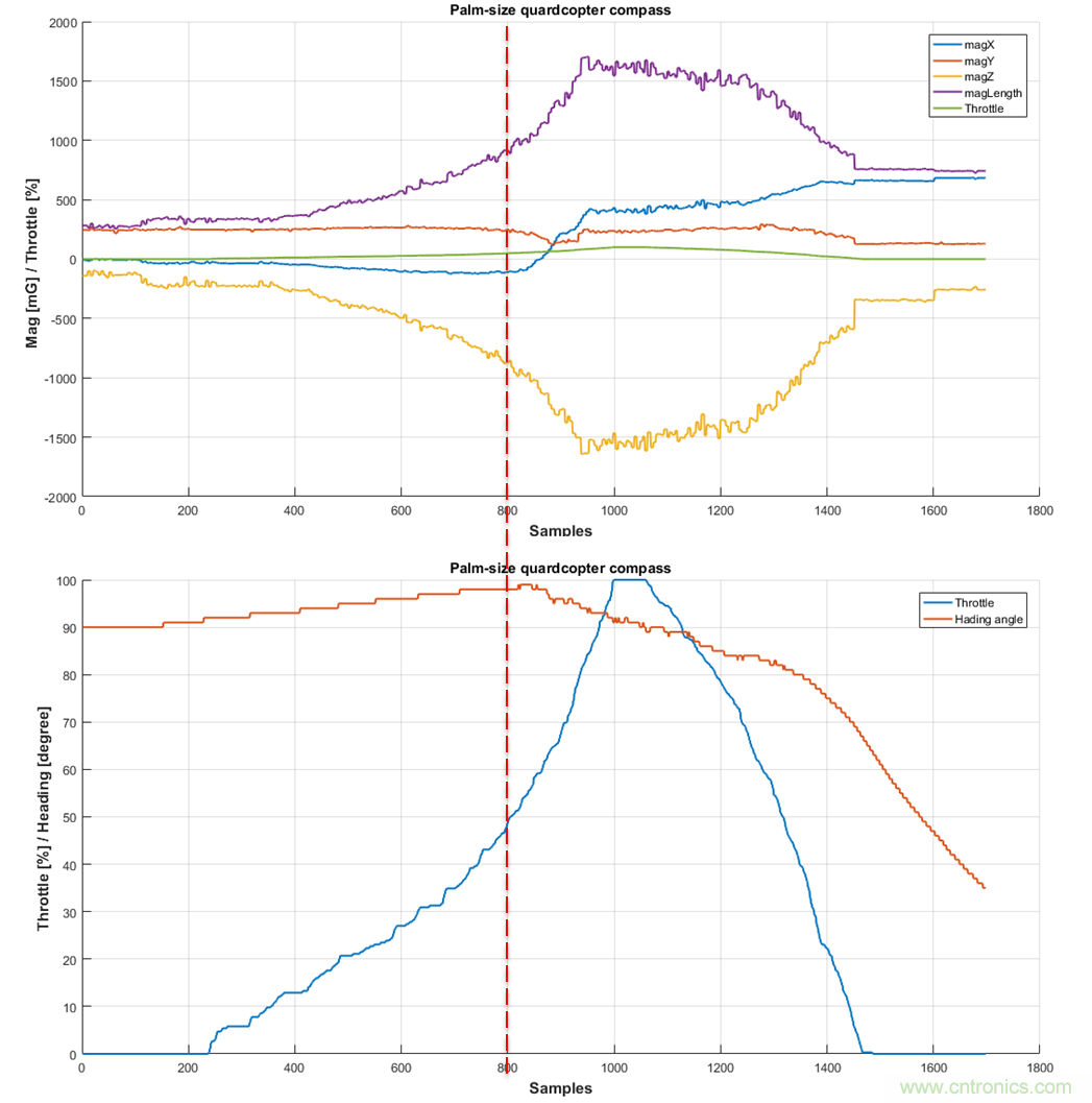 如何正確判斷無(wú)人機(jī)指向故障？讓電子羅盤遠(yuǎn)離磁干擾