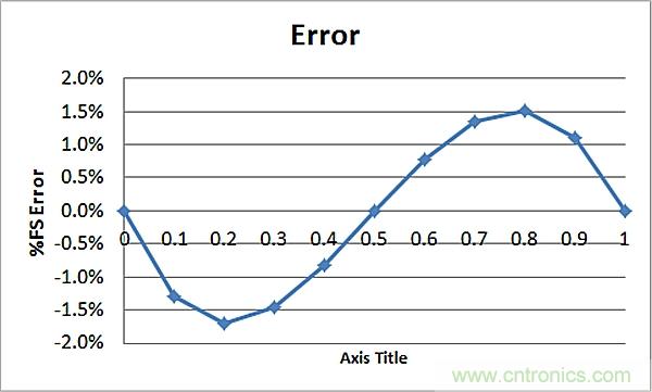 傳感器信號(hào)調(diào)節(jié)器如何解決感測元件輸出非線性化問題？