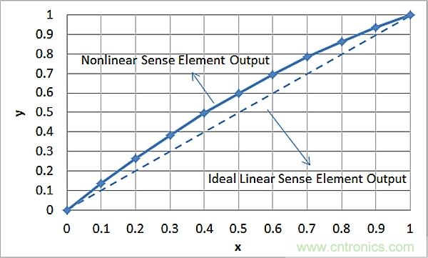 傳感器信號(hào)調(diào)節(jié)器如何解決感測元件輸出非線性化問題？