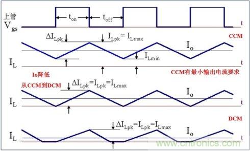 DCDC變換器輕載時(shí)三種工作模式是什么？