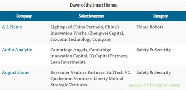2016年智能家居市場現(xiàn)狀令人堪憂？