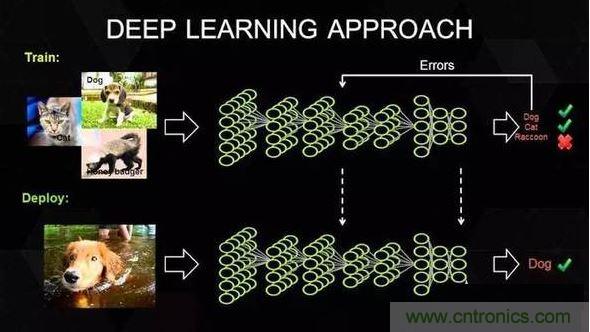 【導(dǎo)讀】深度學(xué)習(xí)在這十年，甚至是未來(lái)幾十年內(nèi)都有可能是最熱門的話題。雖然深度學(xué)習(xí)已是廣為人知了，但它并不僅僅包含數(shù)學(xué)、建模、學(xué)習(xí)和優(yōu)化。算法必須在優(yōu)化后的硬件上運(yùn)行，因?yàn)閷W(xué)習(xí)成千上萬(wàn)的數(shù)據(jù)可能需要長(zhǎng)達(dá)幾周的時(shí)間。因此，深度學(xué)習(xí)網(wǎng)絡(luò)亟需更快、更高效的硬件。  　　眾所周知，并非所有進(jìn)程都能在CPU上高效運(yùn)行。游戲和視頻處理需要專門的硬件&mdash;&mdash;圖形處理器（GPU），信號(hào)處理則需要像數(shù)字信號(hào)處理器（DSP）等其它獨(dú)立的架構(gòu)。人們一直在設(shè)計(jì)用于學(xué)習(xí)（learning）的專用硬件，例如，2016年3月與李世石對(duì)陣的AlphaGo計(jì)算機(jī)使用了由1920個(gè)CPU和280個(gè)GPU組成的分布式計(jì)算模塊。而隨著英偉達(dá)發(fā)布新一代的Pascal GPU，人們也開(kāi)始對(duì)深度學(xué)習(xí)的軟件和硬件有了同等的關(guān)注。接下來(lái)，讓我們重點(diǎn)來(lái)看深度學(xué)習(xí)的硬件架構(gòu)。  　　對(duì)深度學(xué)習(xí)硬件平臺(tái)的要求  　　要想明白我們需要怎樣的硬件，必須了解深度學(xué)習(xí)的工作原理。首先在表層上，我們有一個(gè)巨大的數(shù)據(jù)集，并選定了一種深度學(xué)習(xí)模型。每個(gè)模型都有一些內(nèi)部參數(shù)需要調(diào)整，以便學(xué)習(xí)數(shù)據(jù)。而這種參數(shù)調(diào)整實(shí)際上可以歸結(jié)為優(yōu)化問(wèn)題，在調(diào)整這些參數(shù)時(shí)，就相當(dāng)于在優(yōu)化特定的約束條件。 1 　　百度的硅谷人工智能實(shí)驗(yàn)室（SVAIL）已經(jīng)為深度學(xué)習(xí)硬件提出了DeepBench基準(zhǔn)，這一基準(zhǔn)著重衡量的是基本計(jì)算的硬件性能，而不是學(xué)習(xí)模型的表現(xiàn)。這種方法旨在找到使計(jì)算變慢或低效的瓶頸。 因此，重點(diǎn)在于設(shè)計(jì)一個(gè)對(duì)于深層神經(jīng)網(wǎng)絡(luò)訓(xùn)練的基本操作執(zhí)行效果最佳的架構(gòu)。那么基本操作有哪些呢？現(xiàn)在的深度學(xué)習(xí)算法主要包括卷積神經(jīng)網(wǎng)絡(luò)（CNN）和循環(huán)神經(jīng)網(wǎng)絡(luò)（RNN）?；谶@些算法，DeepBench提出以下四種基本運(yùn)算：  　　矩陣相乘（Matrix MulTIplicaTIon）&mdash;&mdash;幾乎所有的深度學(xué)習(xí)模型都包含這一運(yùn)算，它的計(jì)算十分密集。  　　卷積（ConvoluTIon）&mdash;&mdash;這是另一個(gè)常用的運(yùn)算，占用了模型中大部分的每秒浮點(diǎn)運(yùn)算（浮點(diǎn)／秒）。  　　循環(huán)層（Recurrent Layers ）&mdash;&mdash;模型中的反饋層，并且基本上是前兩個(gè)運(yùn)算的組合。  　　All Reduce&mdash;&mdash;這是一個(gè)在優(yōu)化前對(duì)學(xué)習(xí)到的參數(shù)進(jìn)行傳遞或解析的運(yùn)算序列。在跨硬件分布的深度學(xué)習(xí)網(wǎng)絡(luò)上執(zhí)行同步優(yōu)化時(shí)（如AlphaGo的例子），這一操作尤其有效。  　　除此之外，深度學(xué)習(xí)的硬件加速器需要具備數(shù)據(jù)級(jí)別和流程化的并行性、多線程和高內(nèi)存帶寬等特性。 另外，由于數(shù)據(jù)的訓(xùn)練時(shí)間很長(zhǎng)，所以硬件架構(gòu)必須低功耗。 因此，效能功耗比（Performance per Watt）是硬件架構(gòu)的評(píng)估標(biāo)準(zhǔn)之一。 　　 當(dāng)前趨勢(shì)與未來(lái)走向 2 英偉達(dá)的GPU在深度學(xué)習(xí)硬件市場(chǎng)上一直處于領(lǐng)先地位。圖片：英偉達(dá)  　　英偉達(dá)以其大規(guī)模的并行GPU和專用GPU編程框架CUDA主導(dǎo)著當(dāng)前的深度學(xué)習(xí)市場(chǎng)。但是越來(lái)越多的公司開(kāi)發(fā)出了用于深度學(xué)習(xí)的加速硬件，比如谷歌的張量處理單元（TPU/Tensor Processing Unit）、英特爾的Xeon Phi Knight&lsquo;s Landing，以及高通的神經(jīng)網(wǎng)絡(luò)處理器（NNU/Neural Network Processor）。像Teradeep這樣的公司現(xiàn)在開(kāi)始使用FPGA（現(xiàn)場(chǎng)可編程門陣列），因?yàn)樗鼈兊哪苄П菺PU的高出10倍。 FPGA更靈活、可擴(kuò)展、并且效能功耗比更高。 但是對(duì)FPGA編程需要特定的硬件知識(shí)，因此近來(lái)也有對(duì)軟件層面的FPGA編程模型的開(kāi)發(fā)。  　　此外，一直以來(lái)廣為人所接受的理念是，適合所有模型的統(tǒng)一架構(gòu)是不存在的，因?yàn)椴煌哪Ｐ托枰煌挠布幚砑軜?gòu)。 而研究人員正在努力，希望FPGA的廣泛使用能夠推翻這一說(shuō)法。  　　大多數(shù)深度學(xué)習(xí)軟件框架（如TensorFlow、Torch、Theano、CNTK）是開(kāi)源的，而Facebook最近也開(kāi)放其 Big Sur 深度學(xué)習(xí)硬件平臺(tái)，因此在不久的將來(lái)，我們應(yīng)該會(huì)看到更多深度學(xué)習(xí)的開(kāi)源硬件架構(gòu) 。