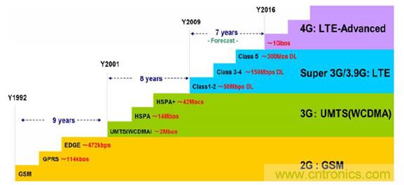 2017年中國射頻器件行業(yè)發(fā)展趨勢如何？