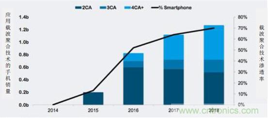 2017年中國射頻器件行業(yè)發(fā)展趨勢如何？