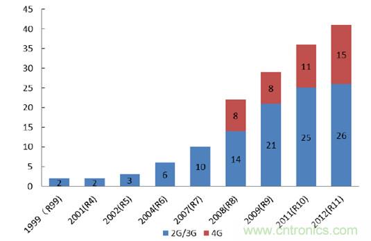 2017年中國射頻器件行業(yè)發(fā)展趨勢如何？