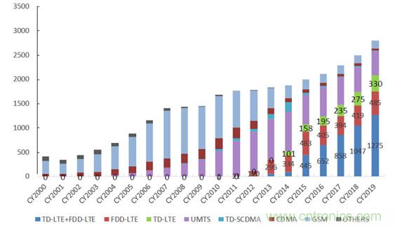 2017年中國射頻器件行業(yè)發(fā)展趨勢如何？