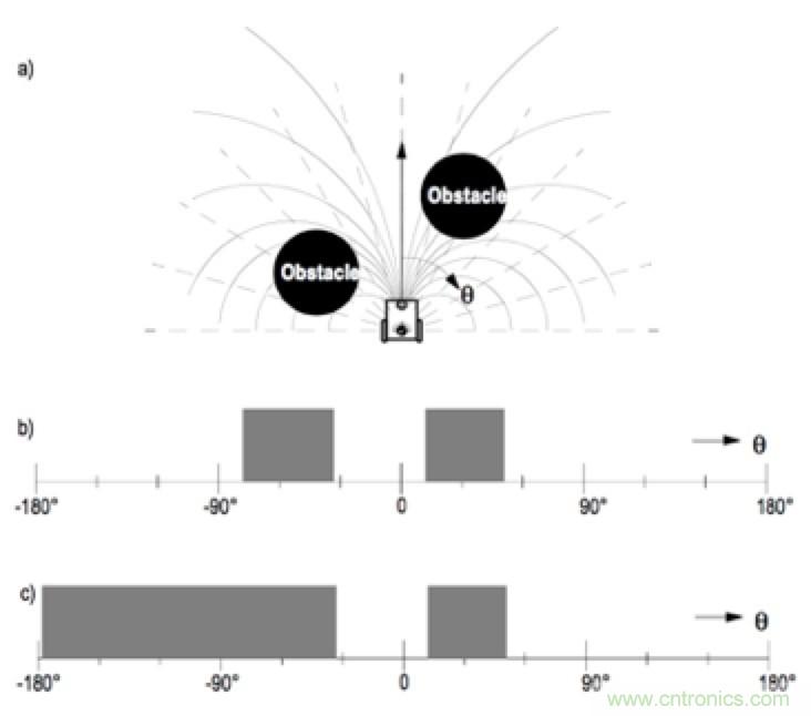 從傳感器到算法原理，機器人避障的出路在哪里？