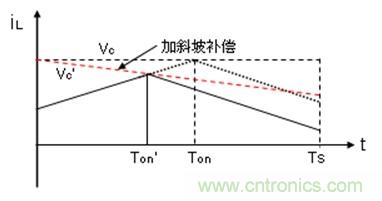 如何轉(zhuǎn)換開關(guān)電源系統(tǒng)電壓模式與電流模式？