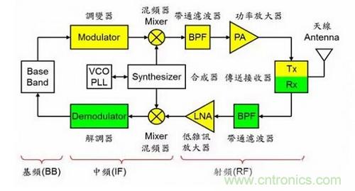 盤點(diǎn)通信系統(tǒng)中的射頻技術(shù)，讓你一次就看懂！