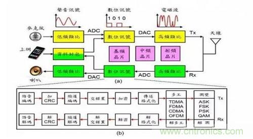 盤點(diǎn)通信系統(tǒng)中的射頻技術(shù)，讓你一次就看懂！