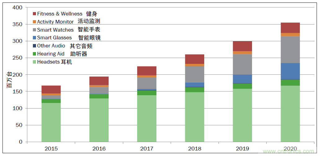 用這套完整方案真的可做任何可穿戴設(shè)計(jì)？