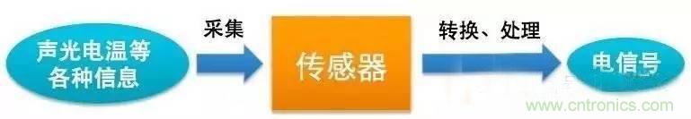 三六九軸傳感器究竟是什么？讓無人機(jī)、機(jī)器人、VR都離不開它
