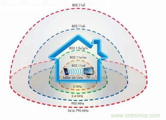 未來還有哪些更強(qiáng)的wifi標(biāo)準(zhǔn)？