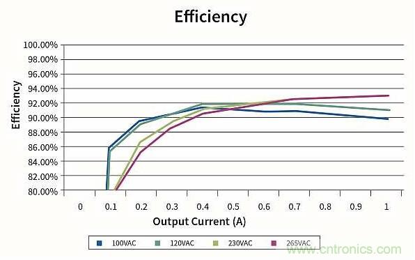 作為兩級LED驅(qū)動器前端的反激式變換器,該如何設(shè)計？