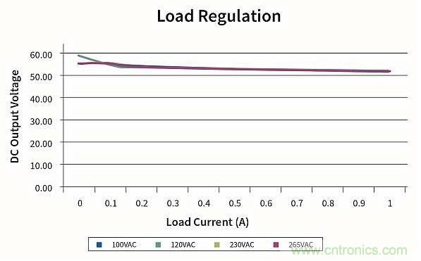作為兩級LED驅(qū)動器前端的反激式變換器,該如何設(shè)計？