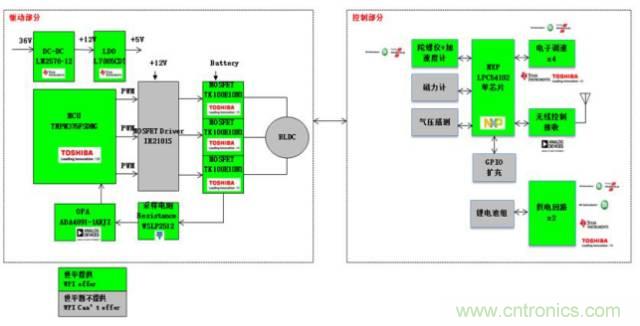 3種完整的智能機(jī)器人解決方案，任你選！