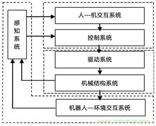 3種完整的智能機(jī)器人解決方案，任你選！