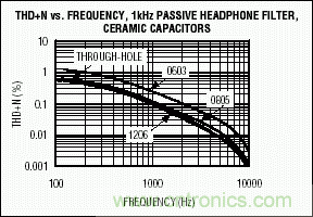 無源元件會影響便攜式設(shè)備的音質(zhì)嗎？